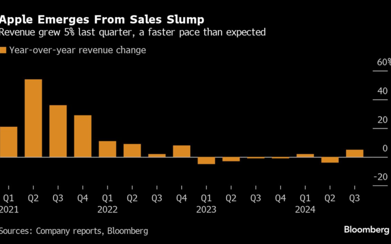 Apple Predicts Boost From AI Features After Uneven Third Quarter