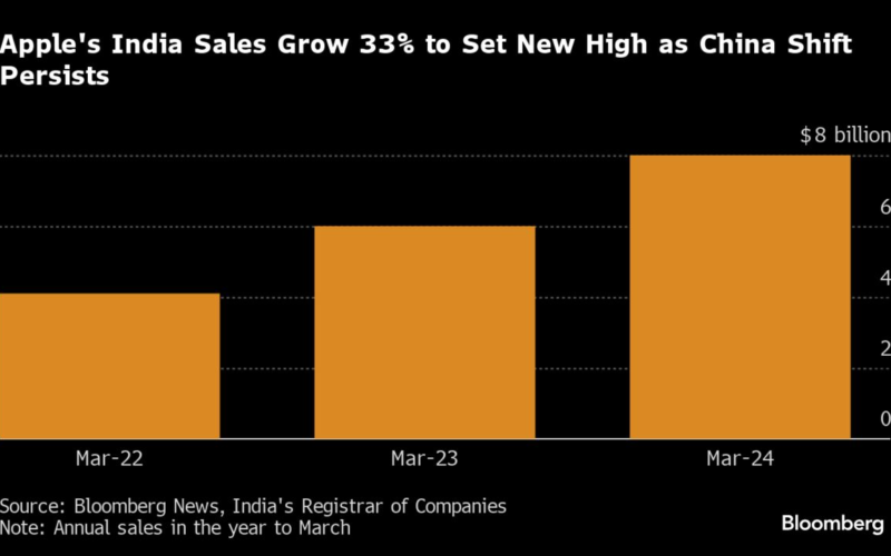 Apple’s First India-Made iPhone Pro Models Coming This Year