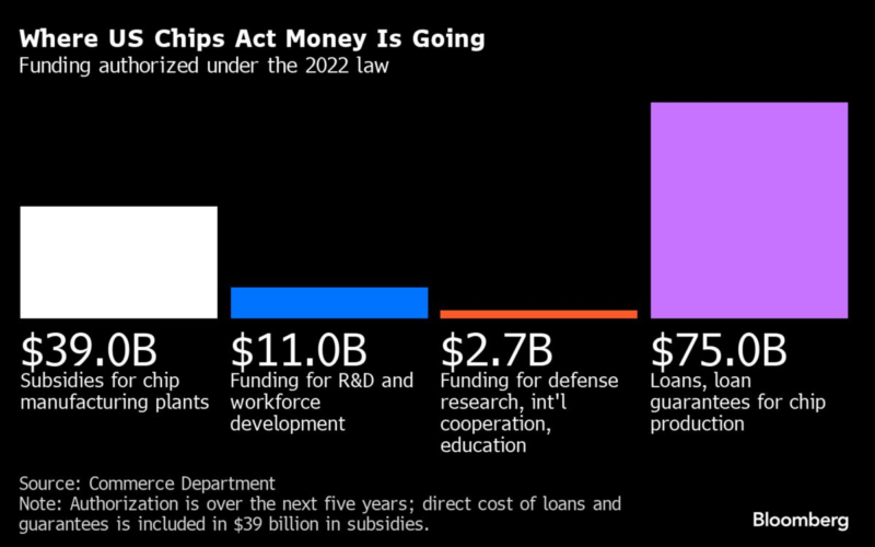 Applied Materials Is Denied US Chips Grant for $4 Billion Silicon Valley Project