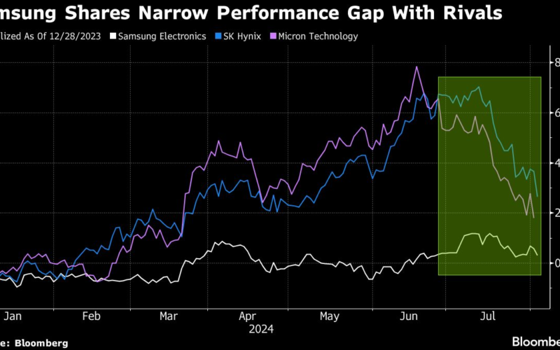 Asian Chip Stock Leadership Shifts as Samsung Grabs AI Spotlight