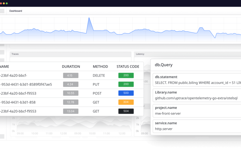 Benefits of Distributed Tracing in Improving Application Performance