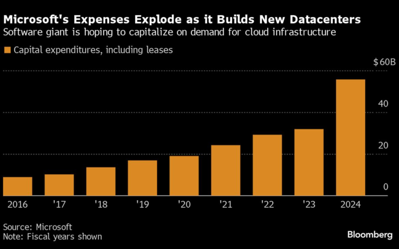 Big Tech Fails to Convince Wall Street That AI Is Paying Off