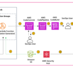 Building automations to accelerate remediation of AWS Security Hub control findings using Amazon Bedrock and AWS Systems Manager | Amazon Web Services