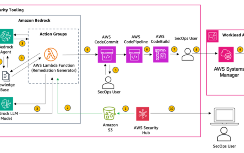 Building automations to accelerate remediation of AWS Security Hub control findings using Amazon Bedrock and AWS Systems Manager | Amazon Web Services