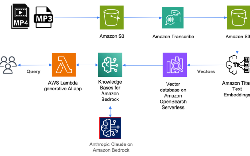 Architecture Diagram of Amazon Bedrock and related AWS Services