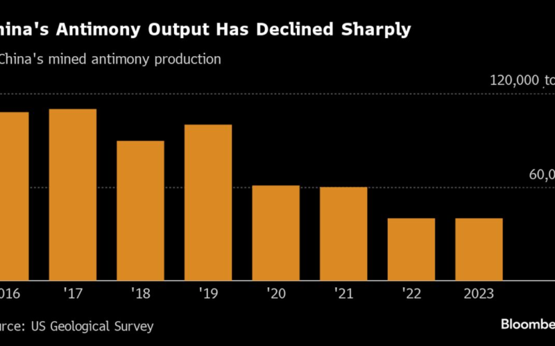 China Adds Metal Used in Ammo to List of Restricted Exports