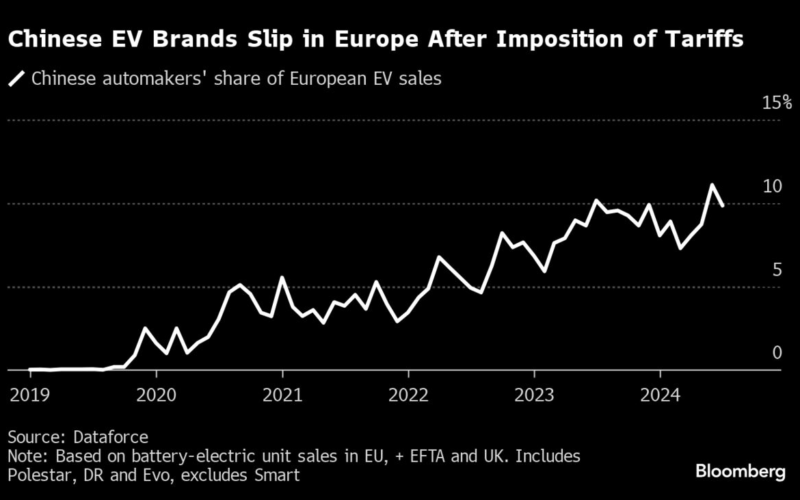 Chinese EV Makers Suffer Setback in Europe After Tariffs Start