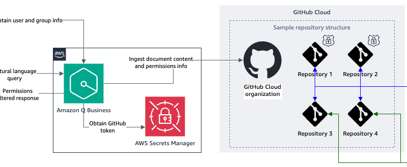 Connect the Amazon Q Business generative AI coding companion to your GitHub repositories with Amazon Q GitHub (Cloud) connector | Amazon Web Services