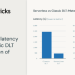 Cost-effective, incremental ETL with serverless compute for Delta Live Tables pipelines