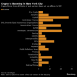 Crypto Is Booming Again in New York as Sentiment Turns Positive