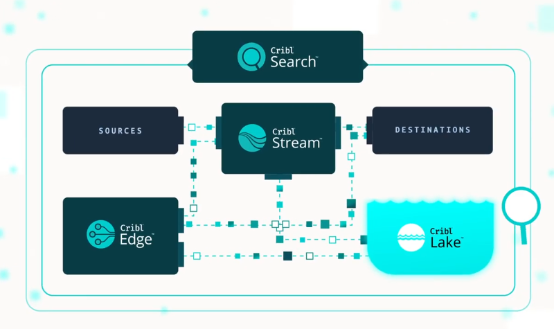 Data management startup Cribl nabs $319M at $3.5B valuation – SiliconANGLE