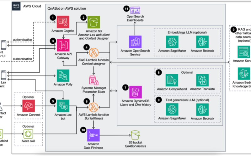 Delight your customers with great conversational experiences via QnABot, a generative AI chatbot | Amazon Web Services