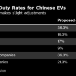 EU Plans 9% Tariff on Tesla Cars as China EV Probe Advances