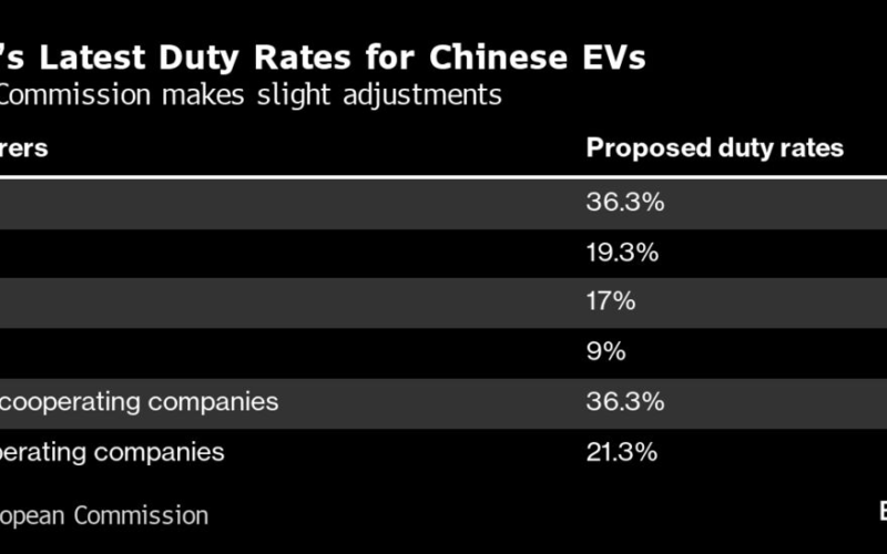 EU Plans 9% Tariff on Tesla Cars as China EV Probe Advances