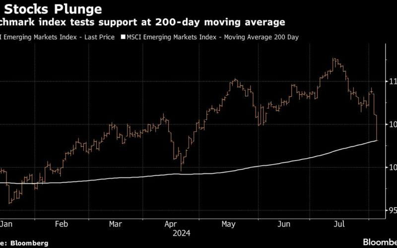 Emerging Stocks Suffer Biggest Losses Since 2022 in Global Rout