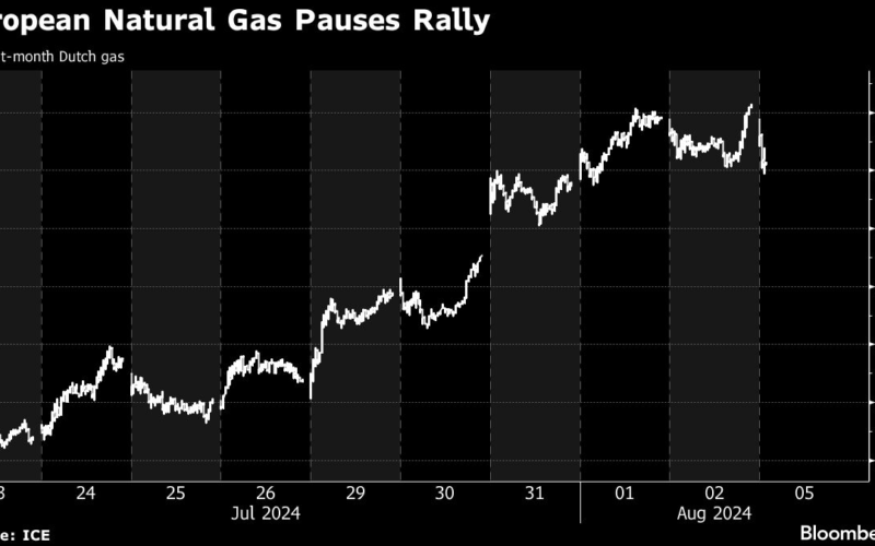 Europe Gas Falls With Broader Financial Markets on Demand Risks