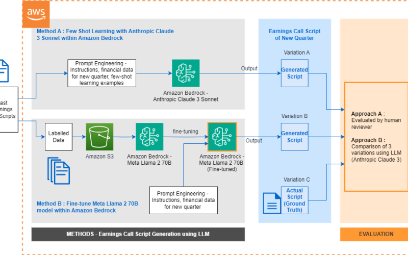 Few-shot prompt engineering and fine-tuning for LLMs in Amazon Bedrock | Amazon Web Services