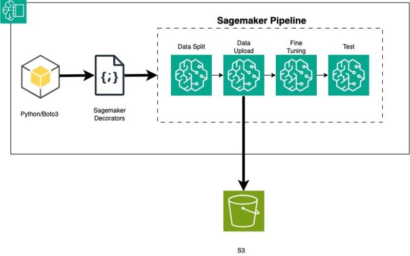 Fine tune a generative AI application for Amazon Bedrock using Amazon SageMaker Pipeline decorators | Amazon Web Services