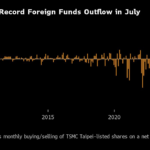 Foreigners Marked Record Exodus From TSMC Shares in Tech Selloff