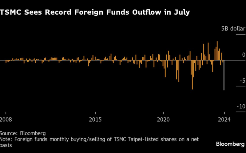 Foreigners Marked Record Exodus From TSMC Shares in Tech Selloff