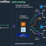 Getting started with cross-region inference in Amazon Bedrock | Amazon Web Services