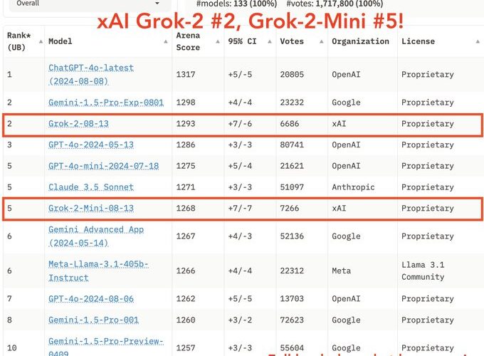 Grok-2 gets a speed bump after developers rewrite code in three days