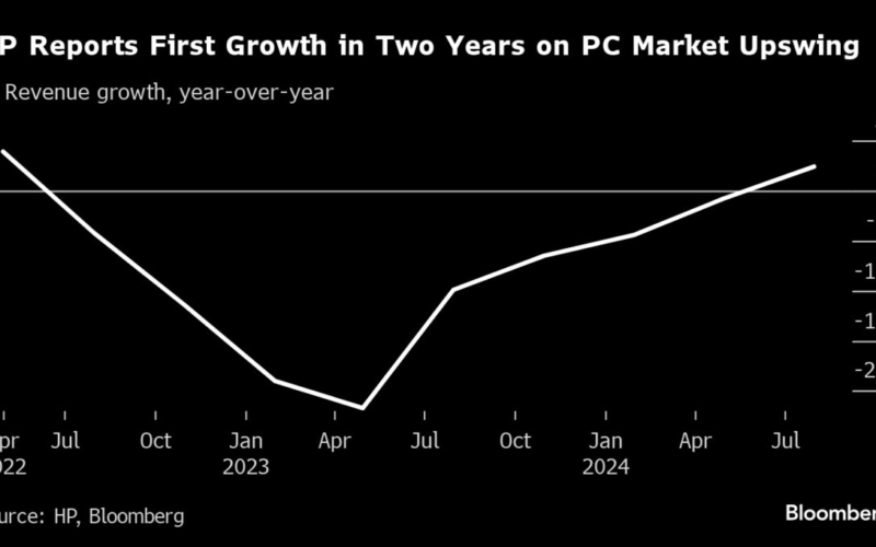 HP Falls After Cutting Profit Outlook on Printer Slowdown