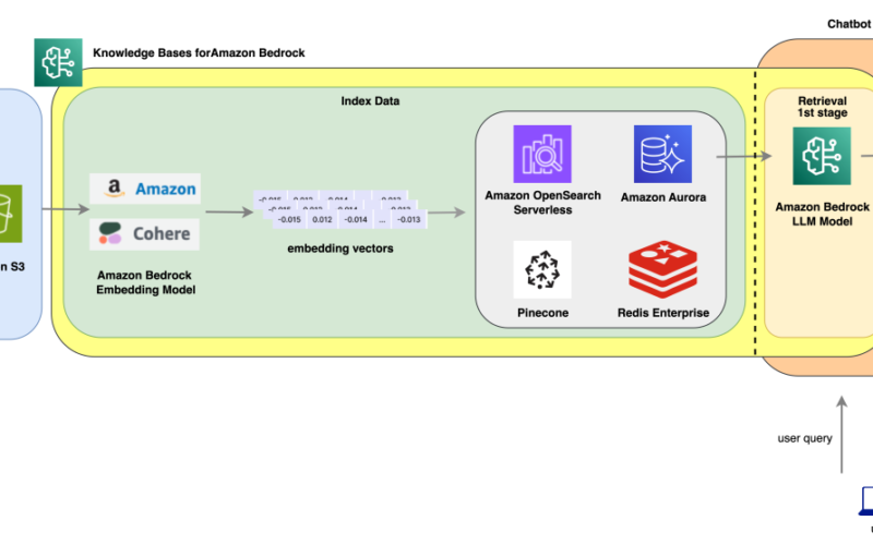 Improve AI assistant response accuracy using Knowledge Bases for Amazon Bedrock and a reranking model | Amazon Web Services