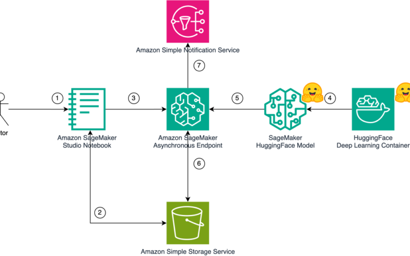 Inference AudioCraft MusicGen models using Amazon SageMaker | Amazon Web Services