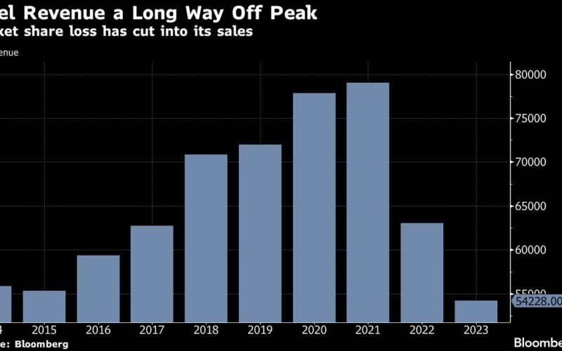 Intel Suffers Worst Stock Decline in Decades After Grim Forecast