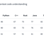 Microsoft releases powerful new Phi-3.5 models, beating Google, OpenAI and more