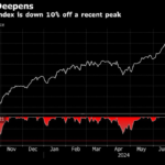 Nasdaq 100 Is in Correction Territory With AI Darlings Sinking