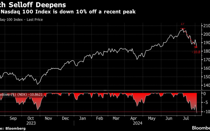 Nasdaq 100 Is in Correction Territory With AI Darlings Sinking