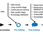 New LLM Pre-training and Post-training Paradigms