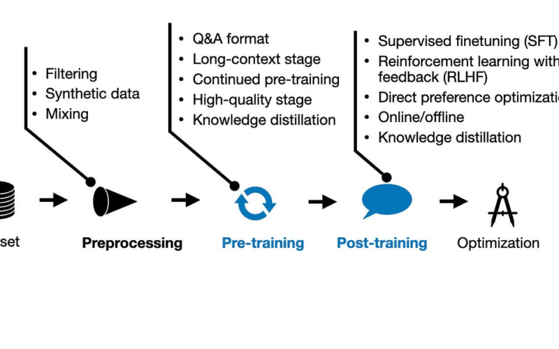 New LLM Pre-training and Post-training Paradigms