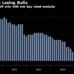 Peloton’s Longest Bull Throws in Towel After Record Stock Rally