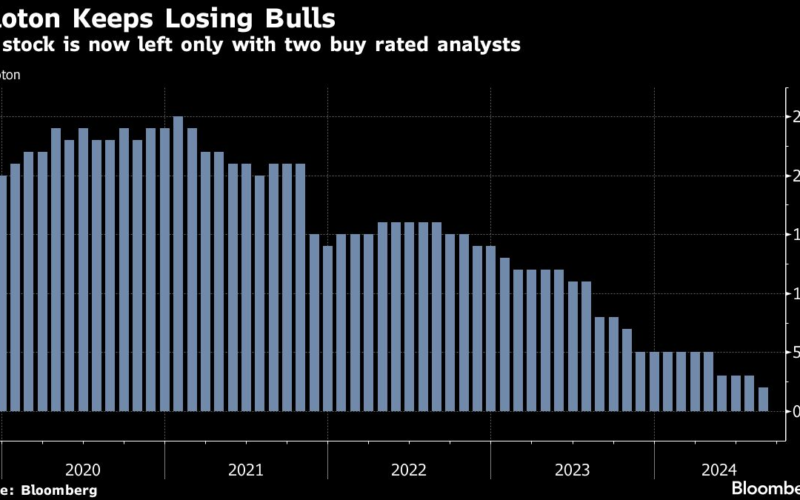 Peloton’s Longest Bull Throws in Towel After Record Stock Rally