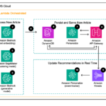 Provide a personalized experience for news readers using Amazon Personalize and Amazon Titan Text Embeddings on Amazon Bedrock | Amazon Web Services