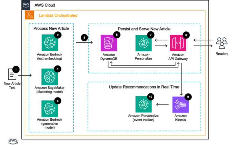 Provide a personalized experience for news readers using Amazon Personalize and Amazon Titan Text Embeddings on Amazon Bedrock | Amazon Web Services