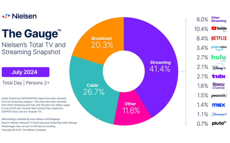 Streaming hit multiple new viewership records in July, Nielsen reports