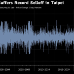 TSMC Drags Down Taiwan as Index Suffers Worst Day in 57 Years