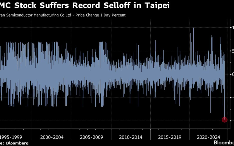 TSMC Drags Down Taiwan as Index Suffers Worst Day in 57 Years