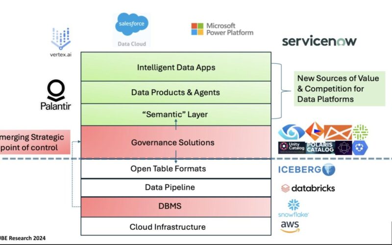 The emerging data stack brings opportunities and risk for buyers and sellers - SiliconANGLE