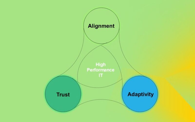 Trust, Alignment, And Adaptivity Must Be The Focus Of Your AI Initiatives