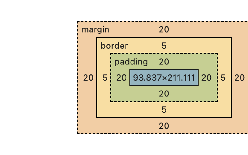 Understanding the CSS Box Model: content-box vs border-box, inline vs. block elements