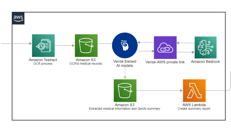 Unleashing the power of generative AI: Verisk’s Discovery Navigator revolutionizes medical record review | Amazon Web Services