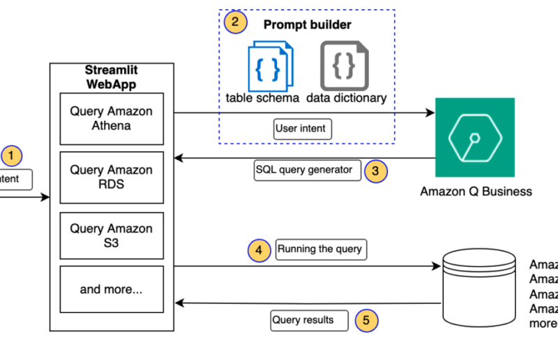 Unlock the power of structured data for enterprises using natural language with Amazon Q Business | Amazon Web Services