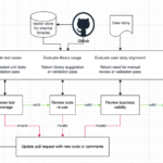 Use Amazon Bedrock to generate, evaluate, and understand code in your software development pipeline | Amazon Web Services