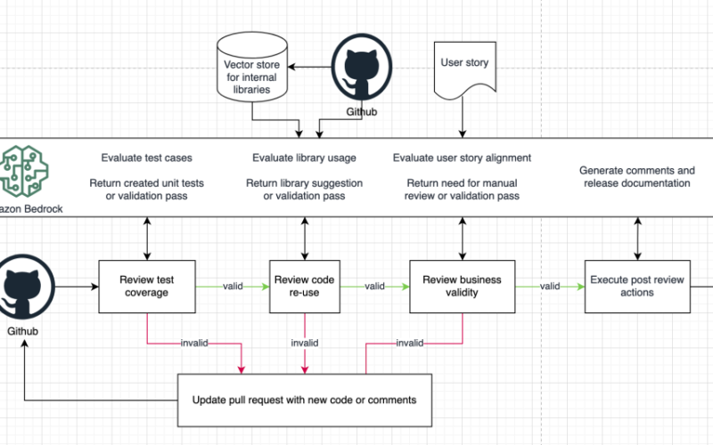 Use Amazon Bedrock to generate, evaluate, and understand code in your software development pipeline | Amazon Web Services