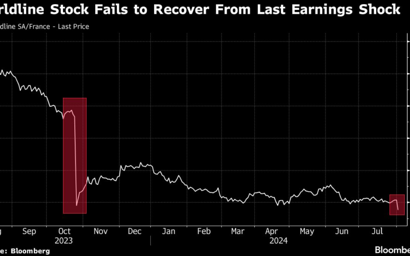 Worldline Slumps to Record Low as Weak Consumption Hits Outlook